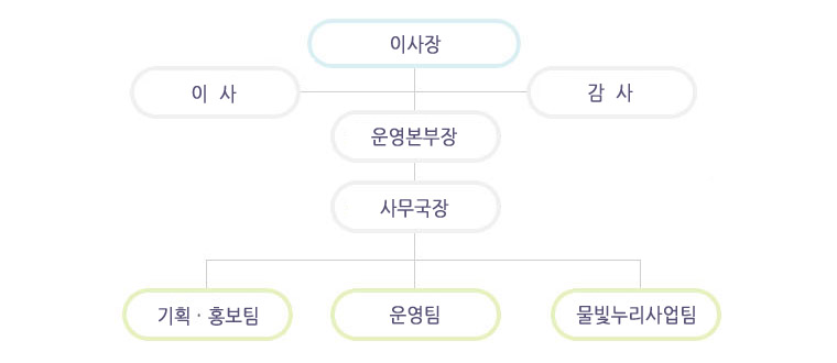 조직도